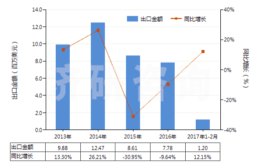 2013-2017年2月中國氟硅酸鹽(HS28269010)出口總額及增速統(tǒng)計